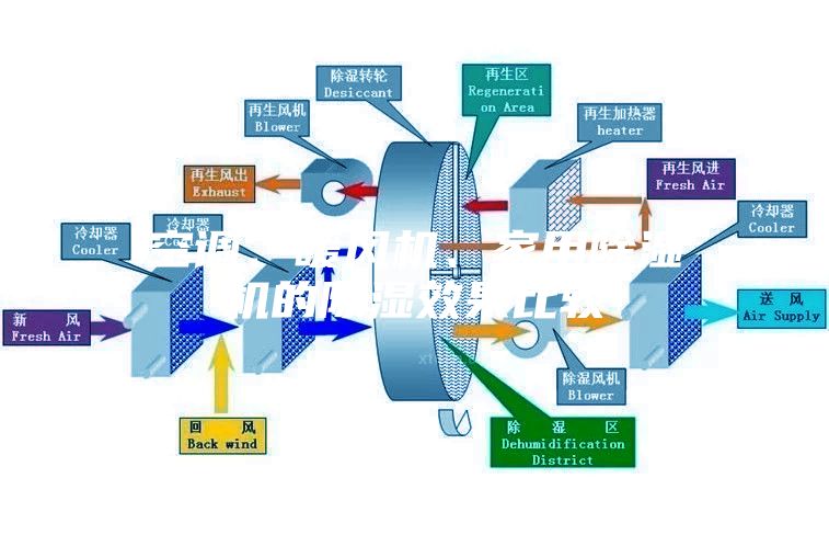 空調、暖風機、家用除濕機的除濕效果比較