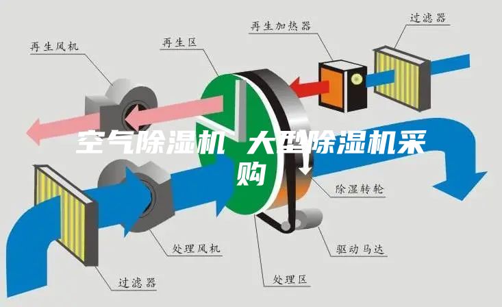 空氣除濕機(jī) 大型除濕機(jī)采購(gòu)