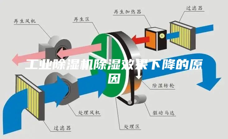 工業(yè)除濕機(jī)除濕效果下降的原因