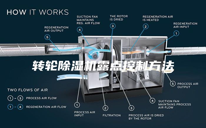 轉(zhuǎn)輪除濕機(jī)露點(diǎn)控制方法