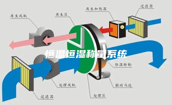 恒溫恒濕稱(chēng)量系統(tǒng)