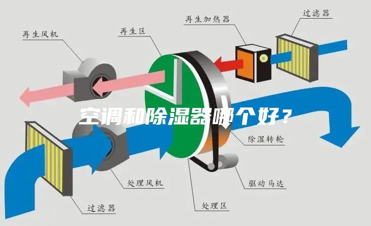 空調(diào)和除濕器哪個好？