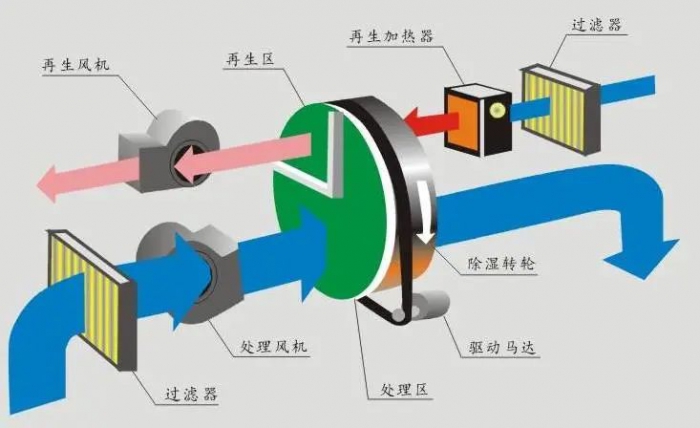 臥式升溫型除濕機，烘干房升溫排濕不占地