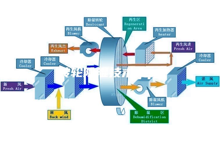轉輪除濕技術.ppt